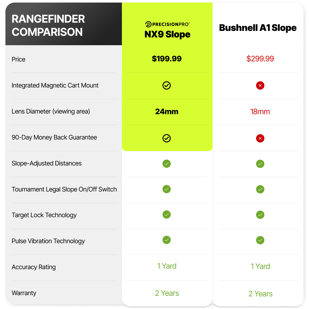 NX9 Slope Rangefinder vs. Bushnell A1 Slope
